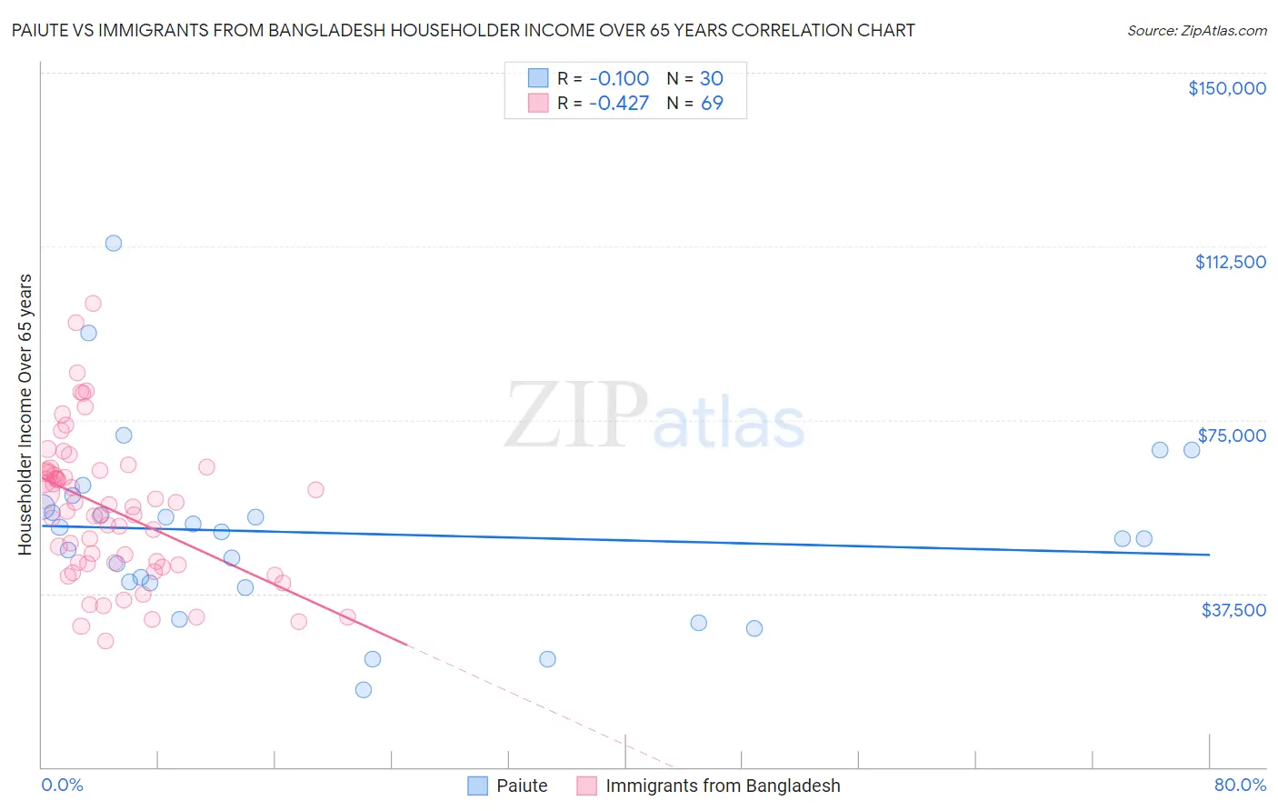 Paiute vs Immigrants from Bangladesh Householder Income Over 65 years