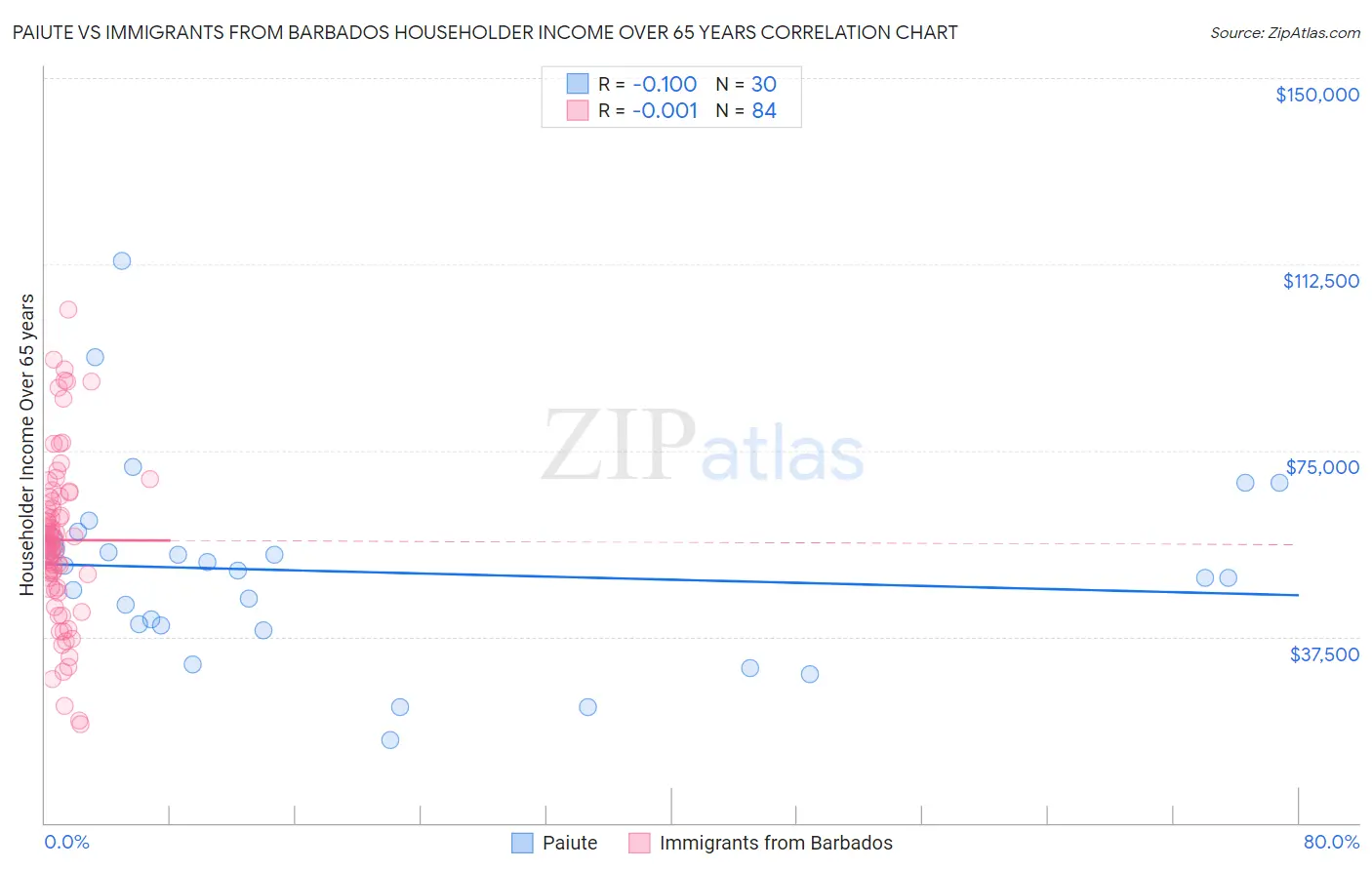 Paiute vs Immigrants from Barbados Householder Income Over 65 years