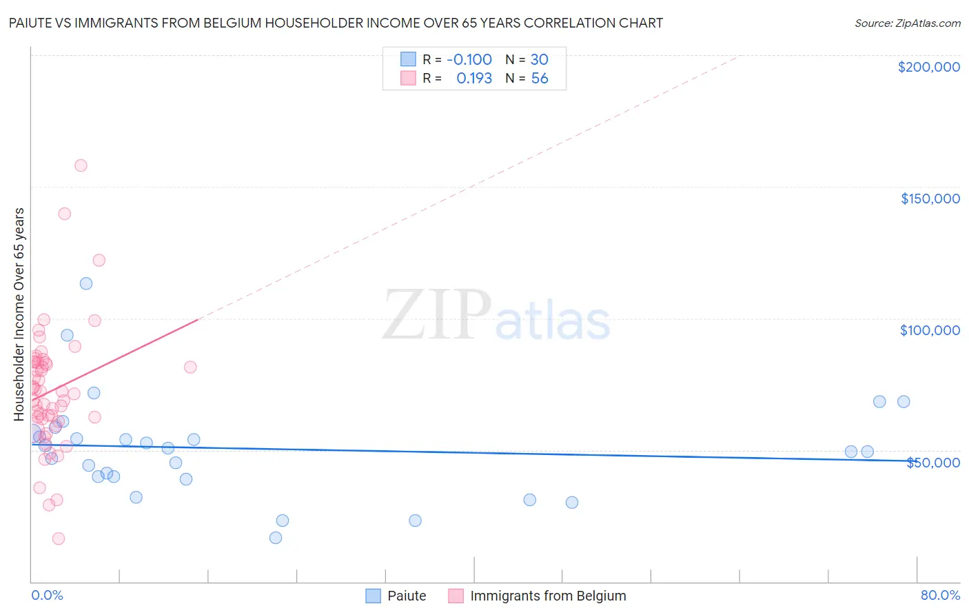 Paiute vs Immigrants from Belgium Householder Income Over 65 years