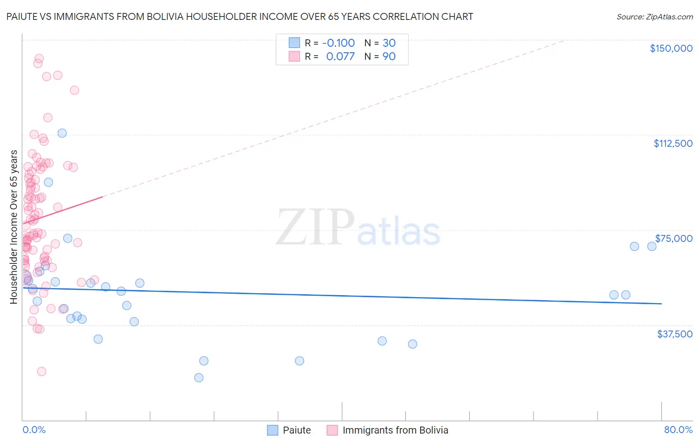 Paiute vs Immigrants from Bolivia Householder Income Over 65 years