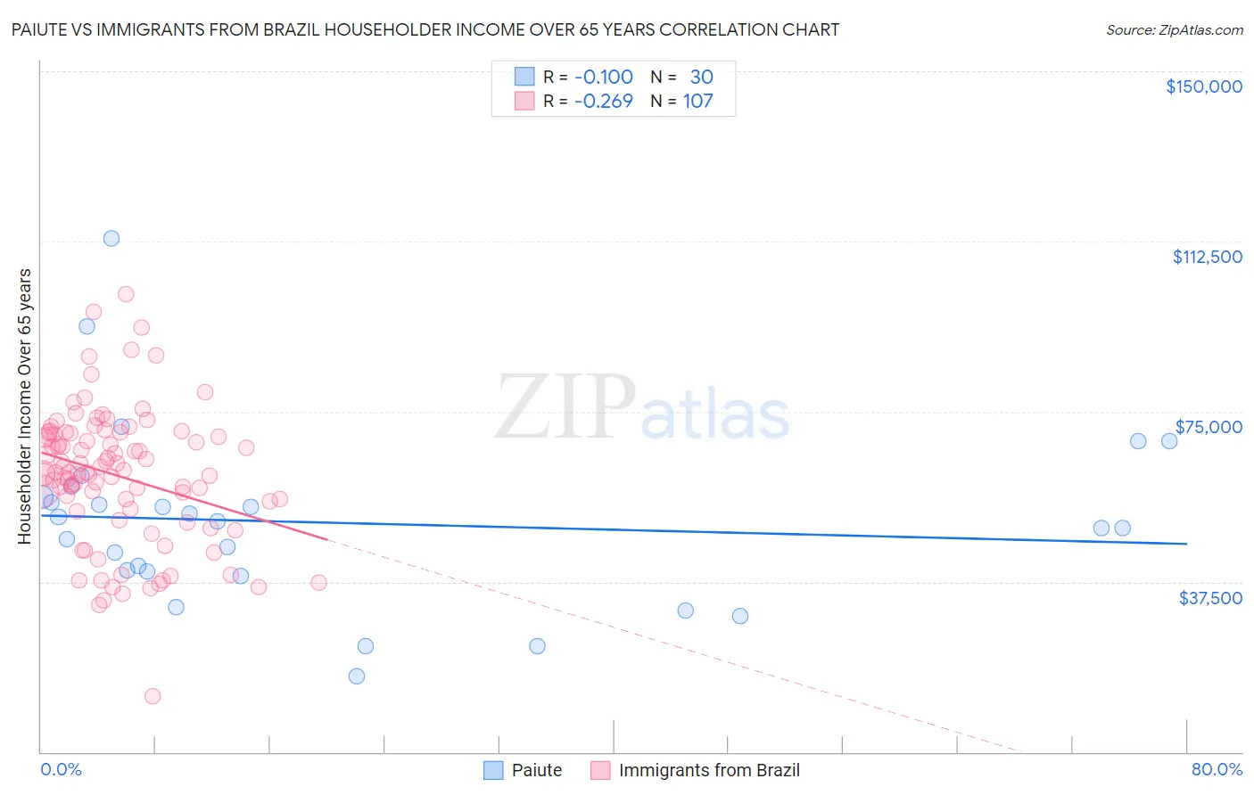 Paiute vs Immigrants from Brazil Householder Income Over 65 years