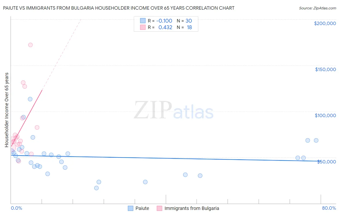 Paiute vs Immigrants from Bulgaria Householder Income Over 65 years