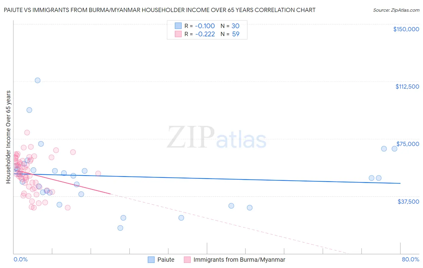 Paiute vs Immigrants from Burma/Myanmar Householder Income Over 65 years
