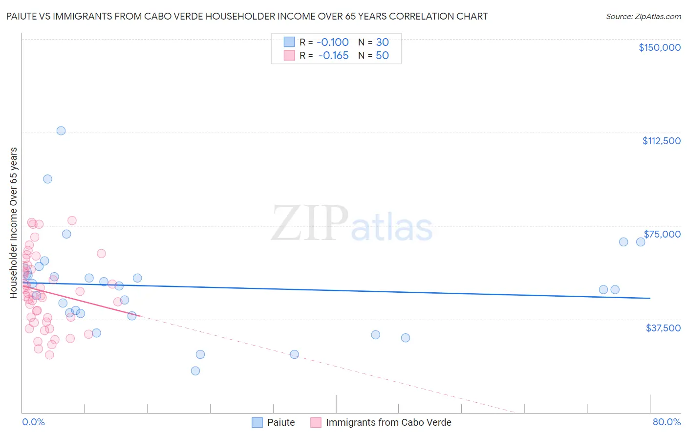 Paiute vs Immigrants from Cabo Verde Householder Income Over 65 years