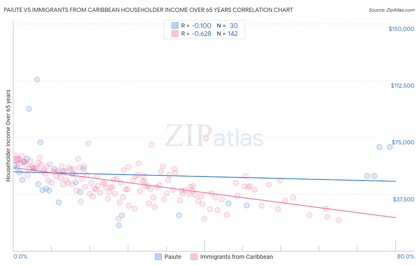 Paiute vs Immigrants from Caribbean Householder Income Over 65 years