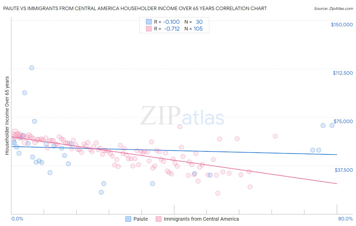 Paiute vs Immigrants from Central America Householder Income Over 65 years