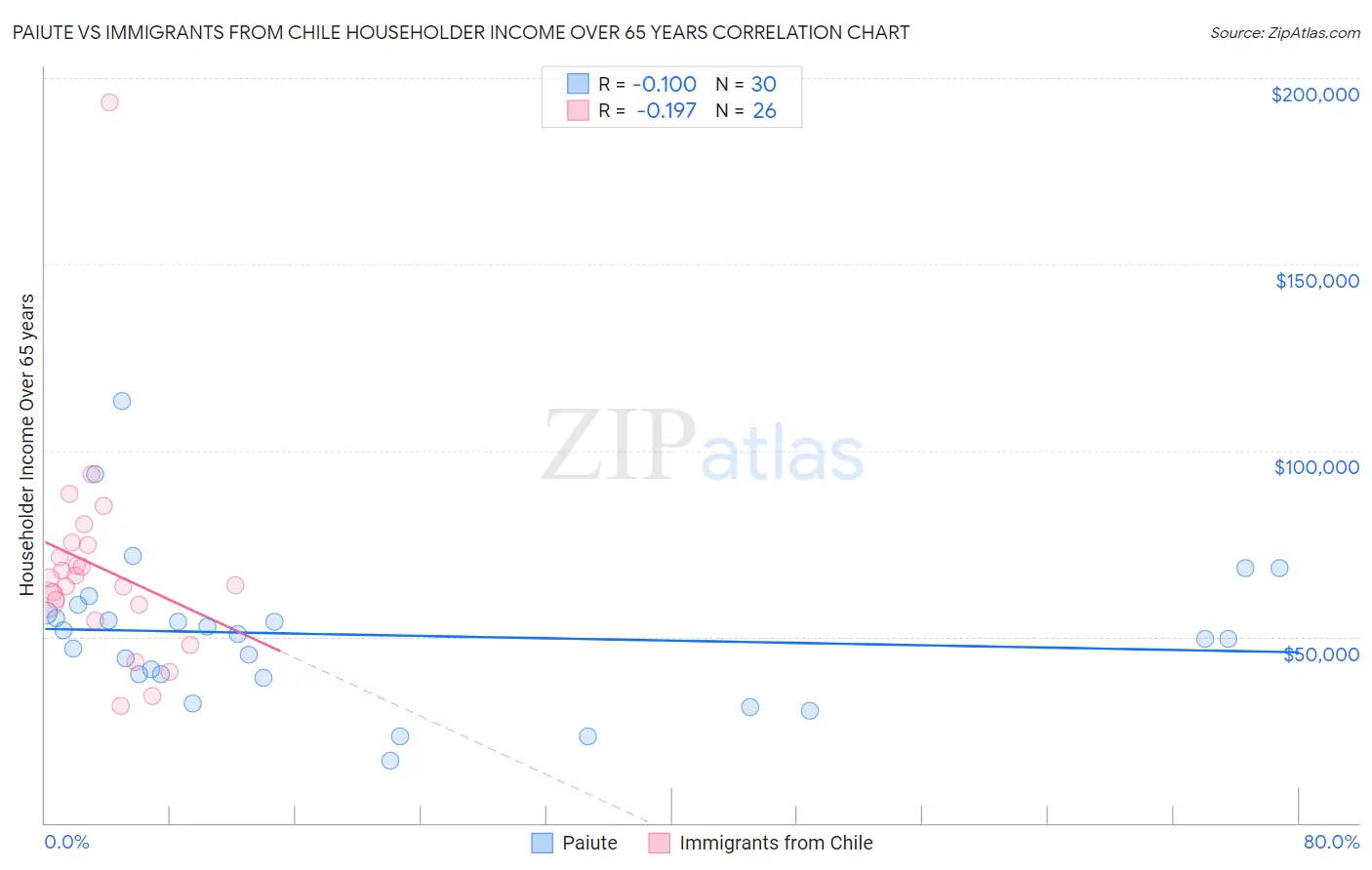 Paiute vs Immigrants from Chile Householder Income Over 65 years