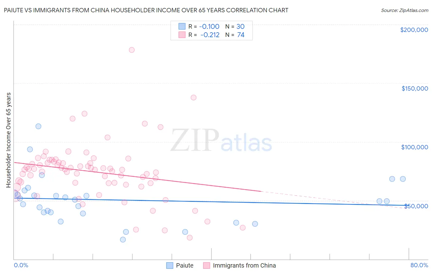 Paiute vs Immigrants from China Householder Income Over 65 years