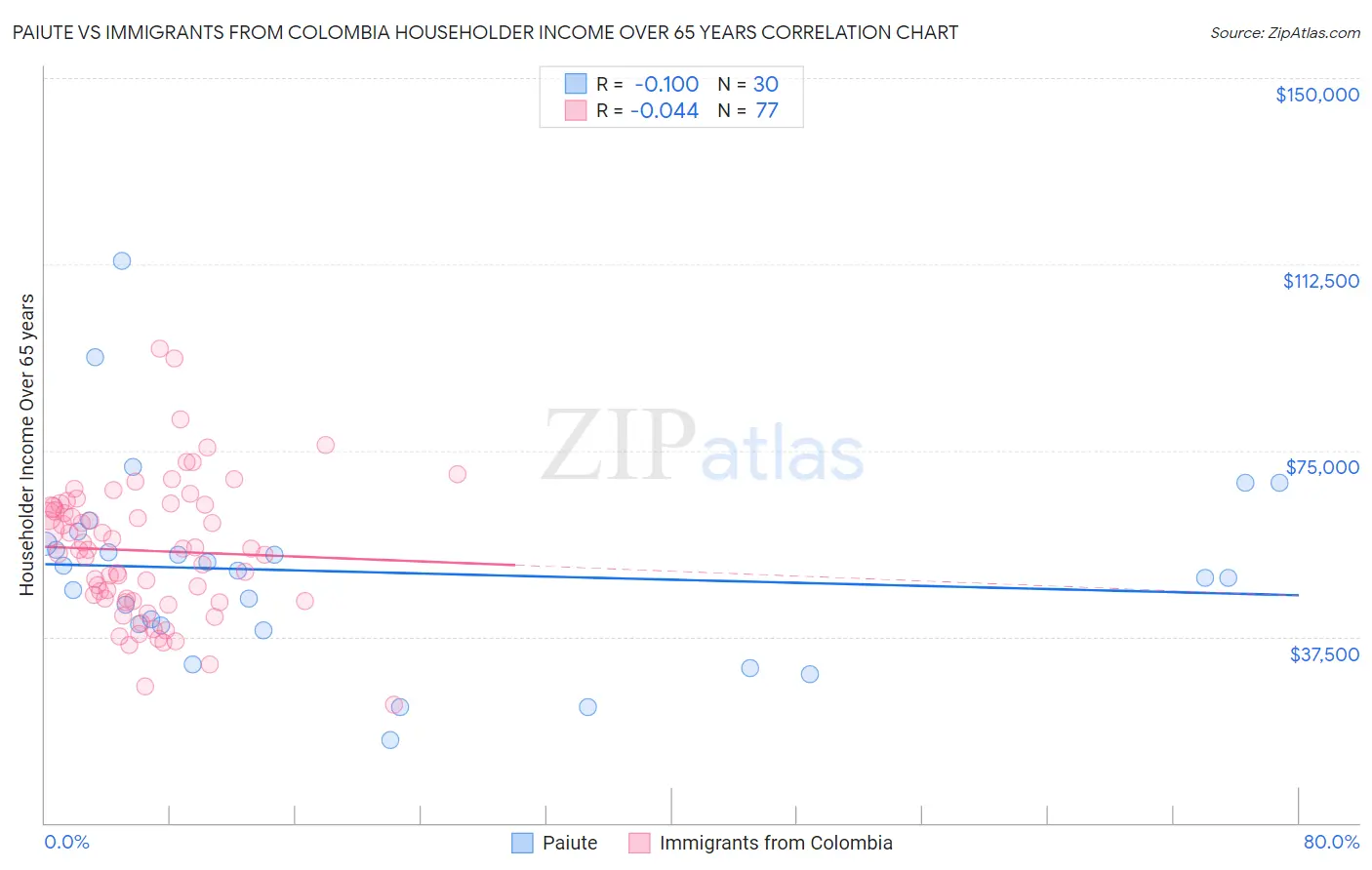 Paiute vs Immigrants from Colombia Householder Income Over 65 years