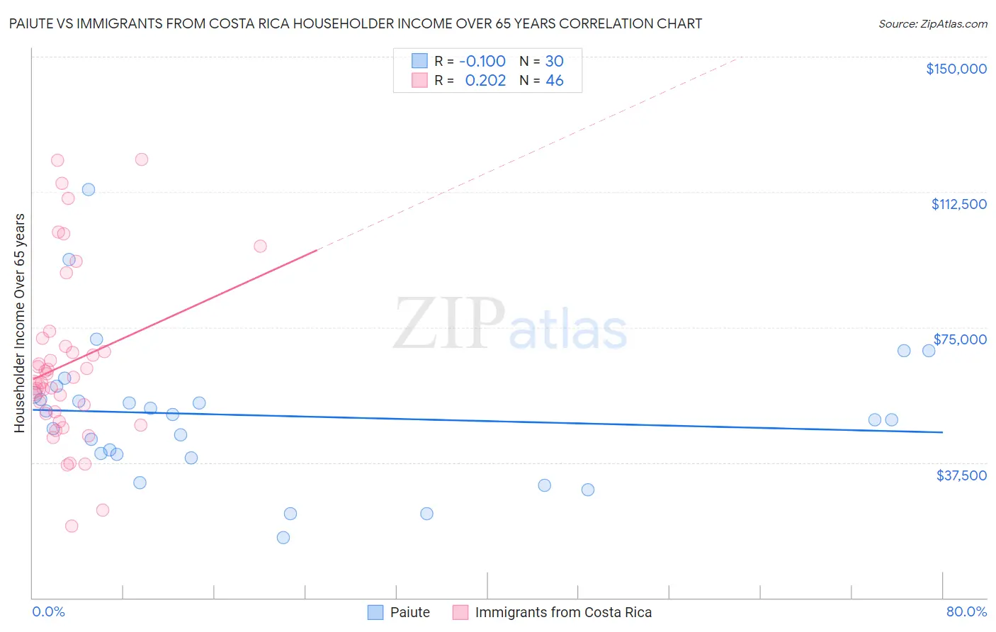 Paiute vs Immigrants from Costa Rica Householder Income Over 65 years
