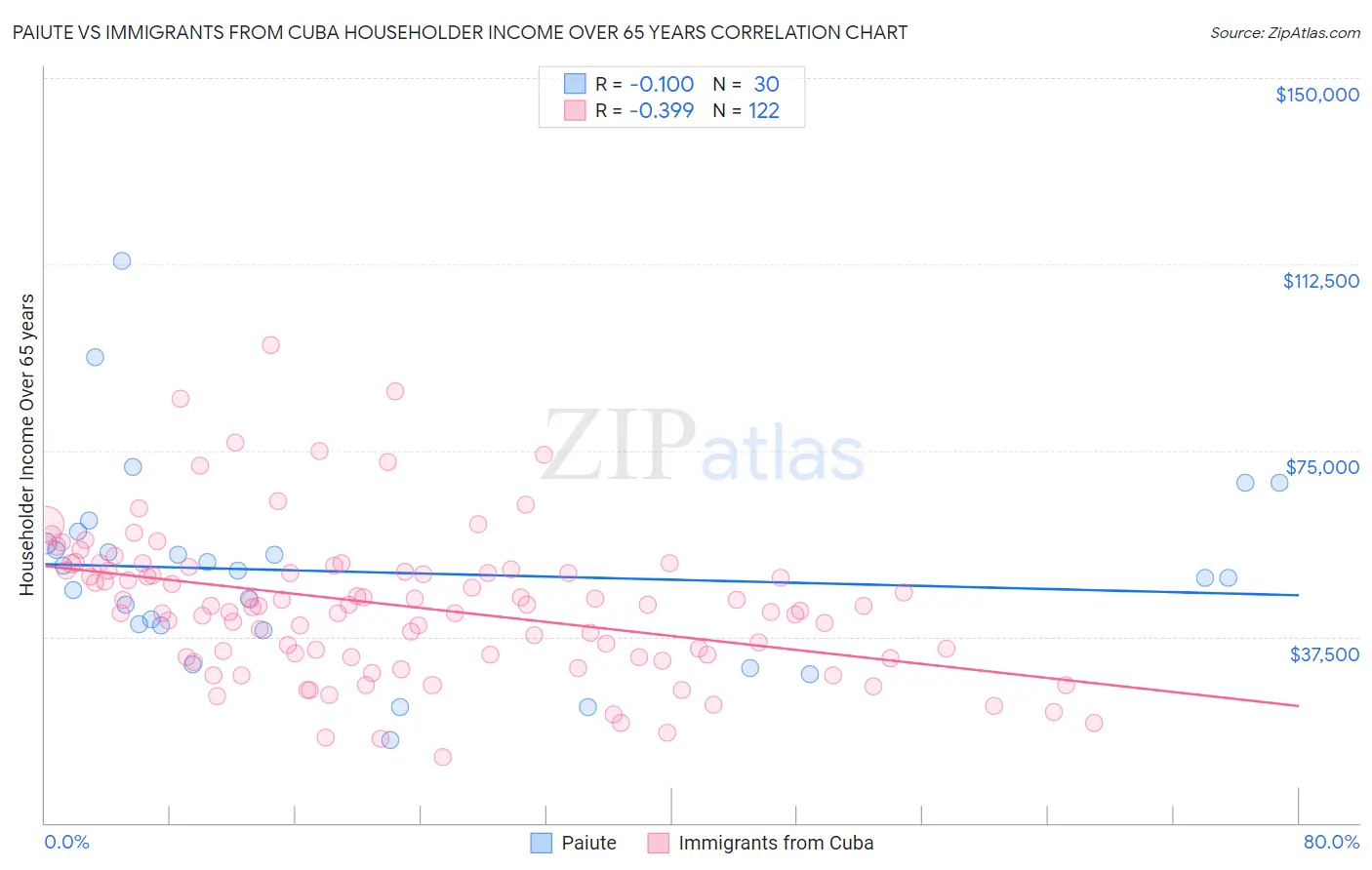 Paiute vs Immigrants from Cuba Householder Income Over 65 years