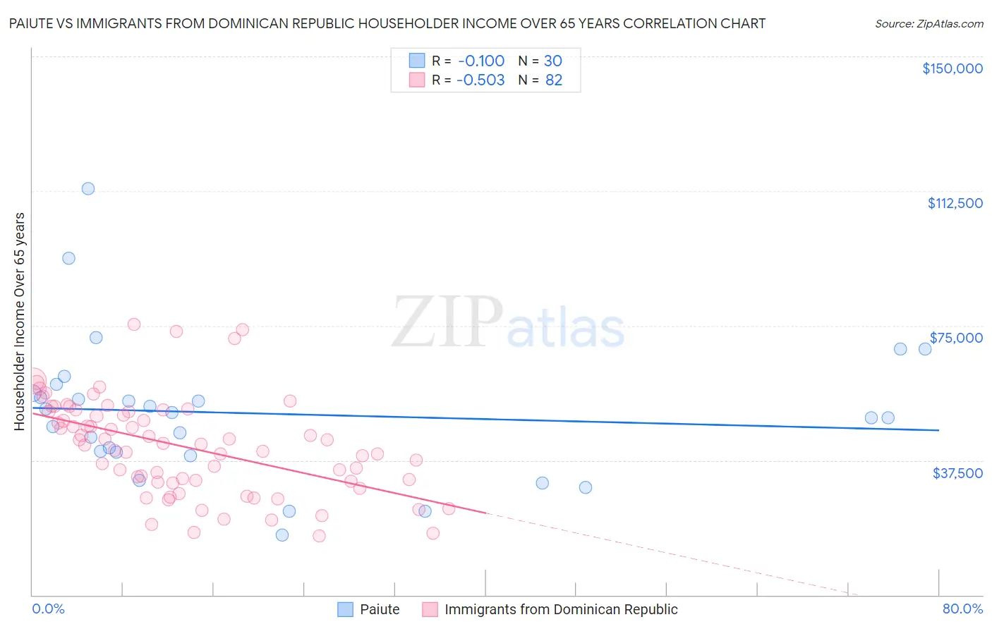Paiute vs Immigrants from Dominican Republic Householder Income Over 65 years