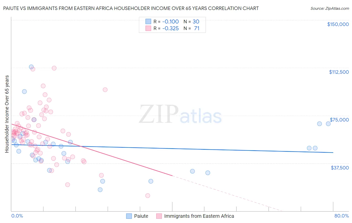 Paiute vs Immigrants from Eastern Africa Householder Income Over 65 years