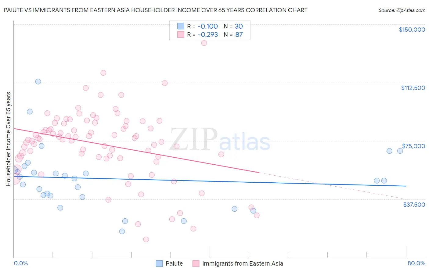 Paiute vs Immigrants from Eastern Asia Householder Income Over 65 years