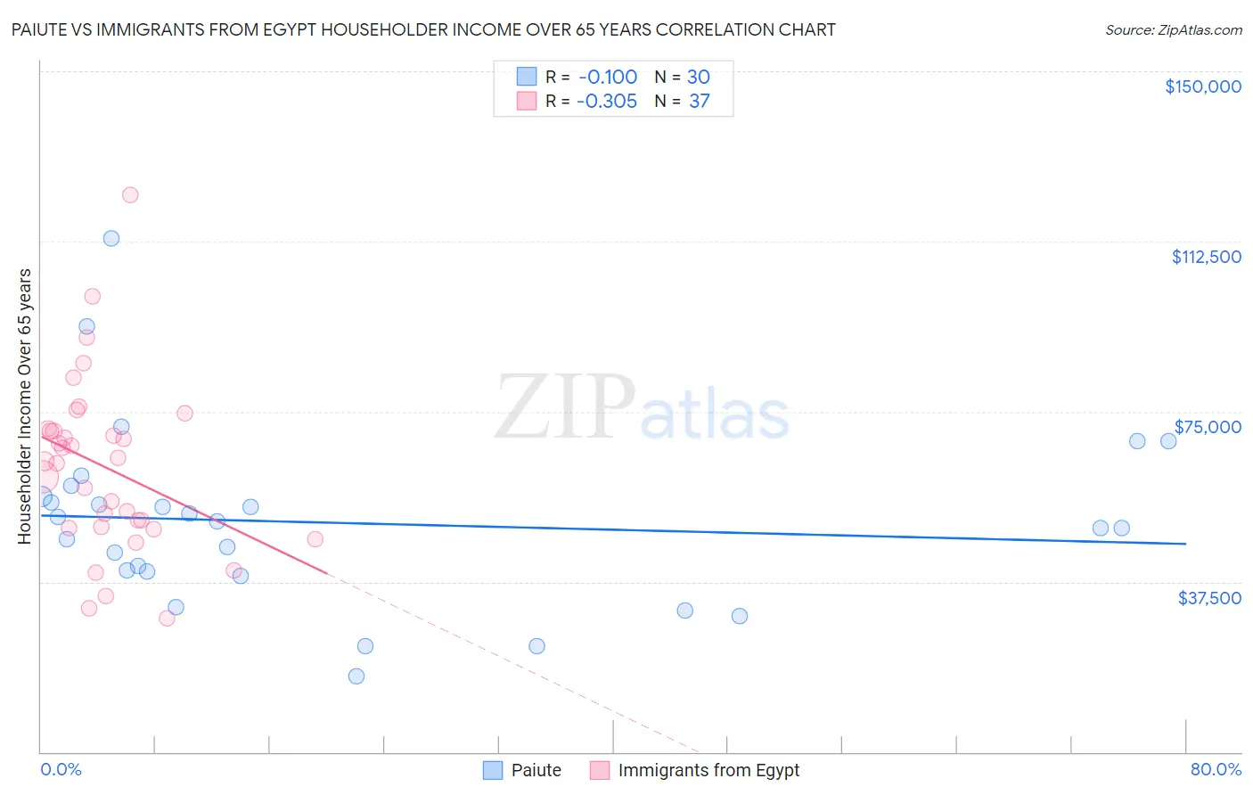Paiute vs Immigrants from Egypt Householder Income Over 65 years