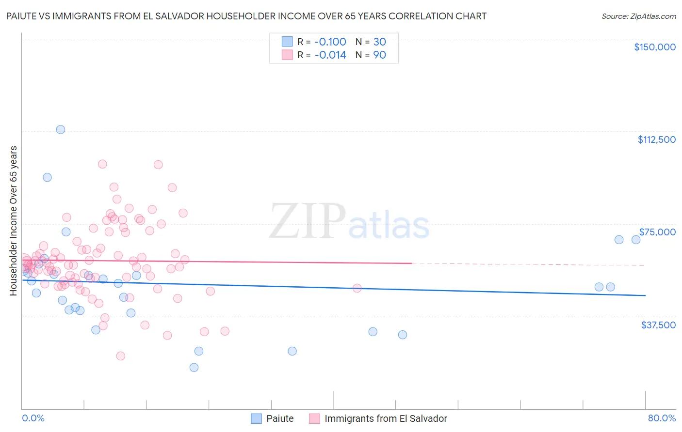 Paiute vs Immigrants from El Salvador Householder Income Over 65 years