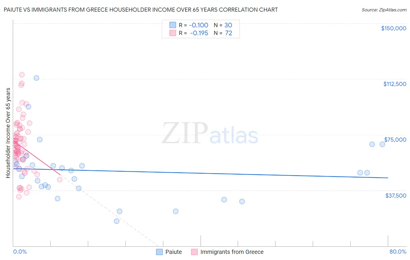 Paiute vs Immigrants from Greece Householder Income Over 65 years
