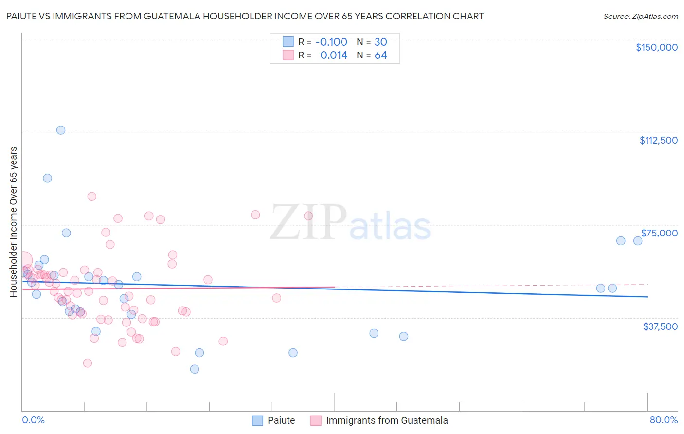 Paiute vs Immigrants from Guatemala Householder Income Over 65 years