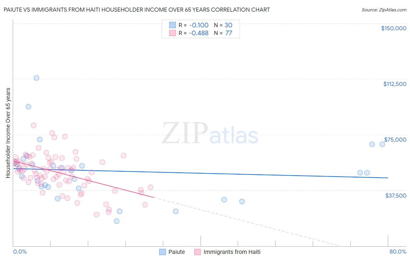 Paiute vs Immigrants from Haiti Householder Income Over 65 years