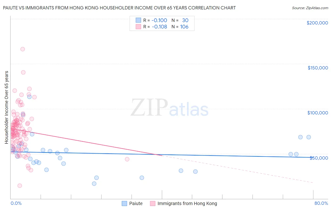 Paiute vs Immigrants from Hong Kong Householder Income Over 65 years