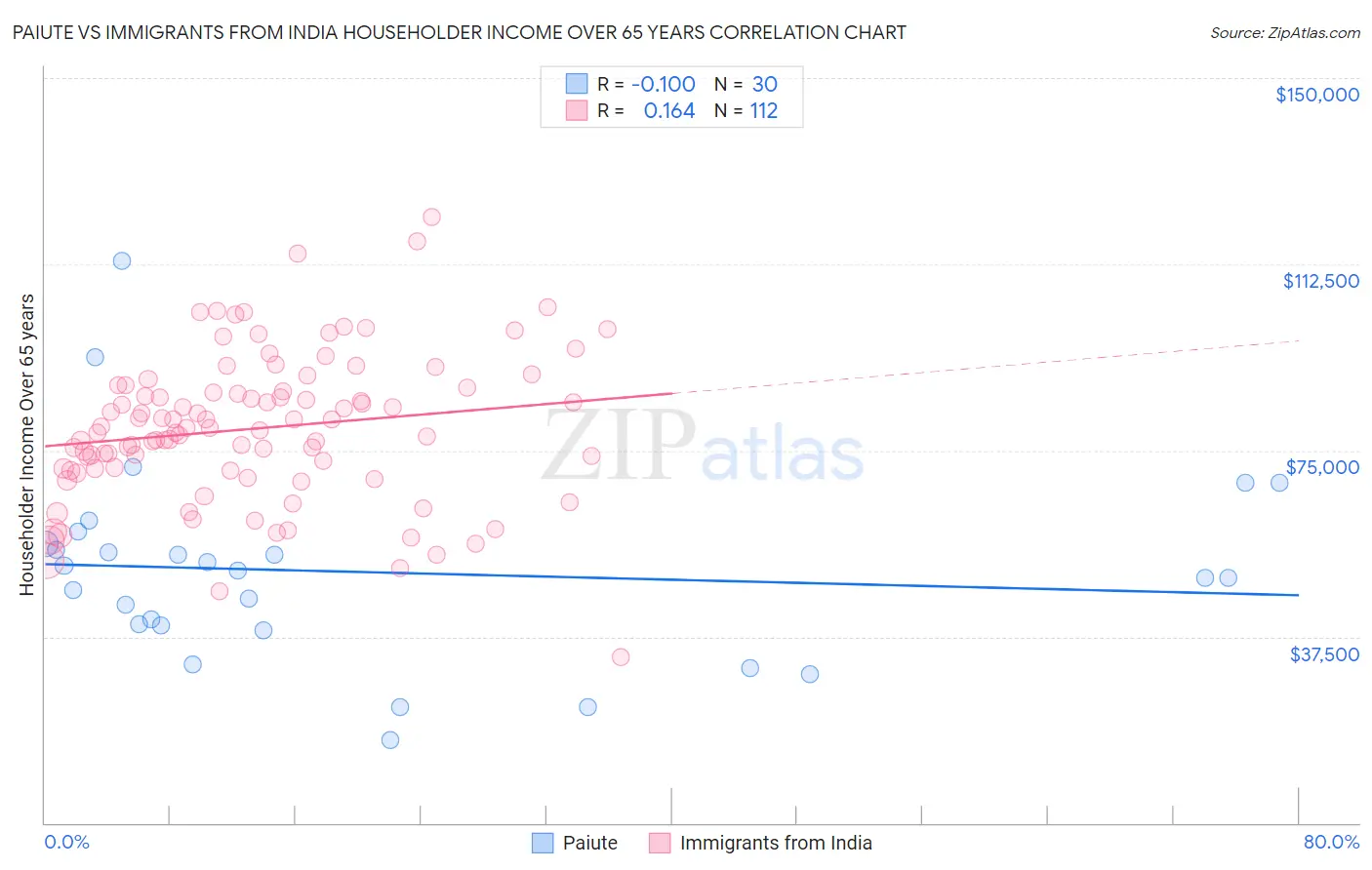 Paiute vs Immigrants from India Householder Income Over 65 years