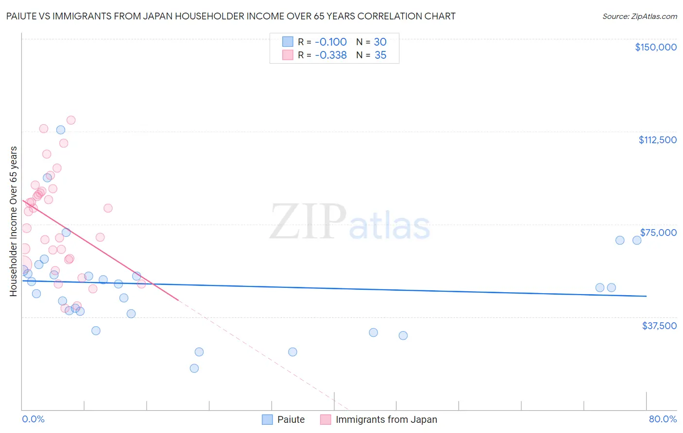 Paiute vs Immigrants from Japan Householder Income Over 65 years