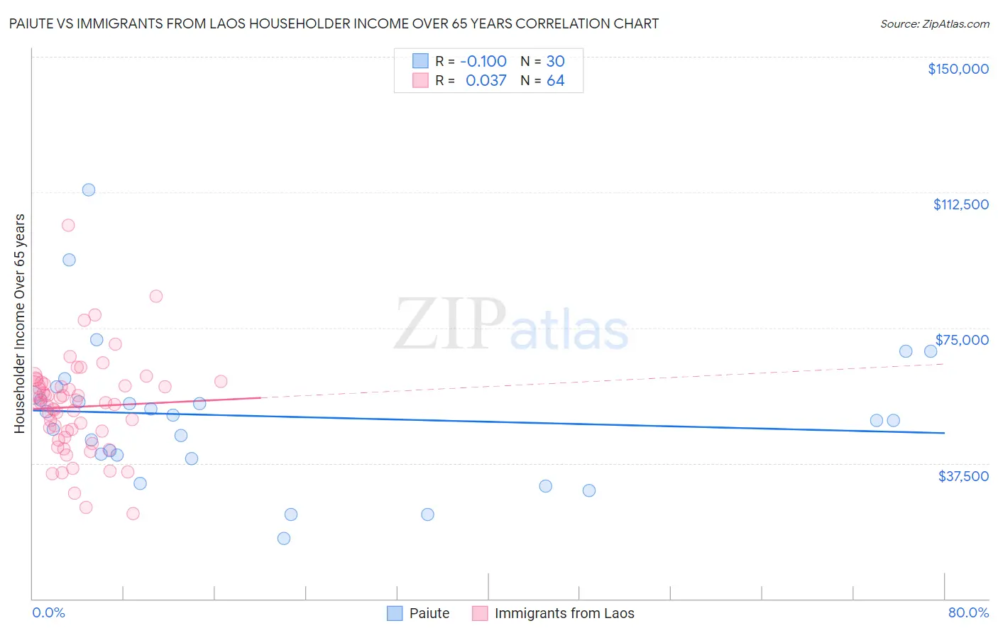 Paiute vs Immigrants from Laos Householder Income Over 65 years