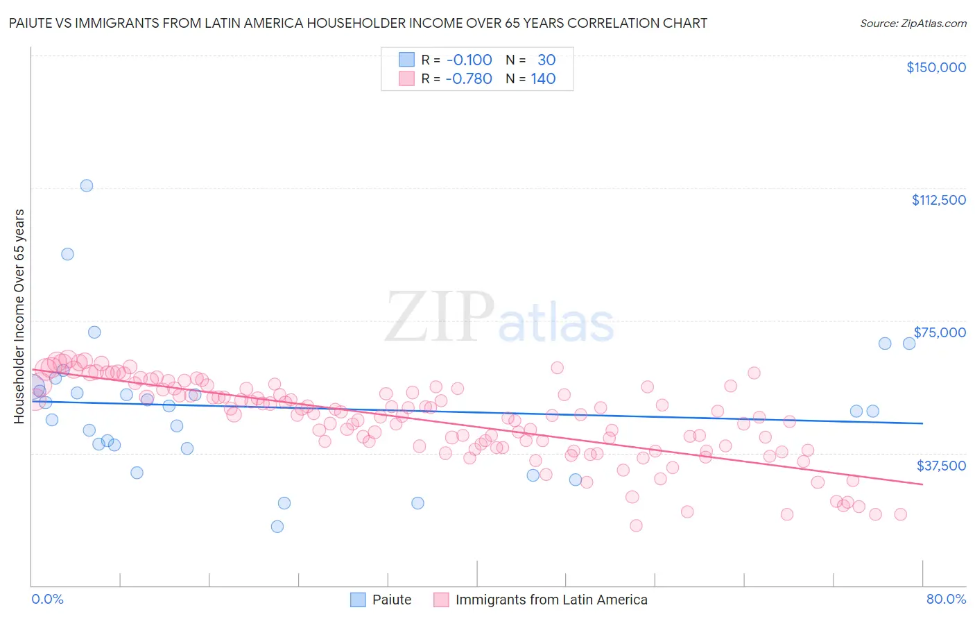 Paiute vs Immigrants from Latin America Householder Income Over 65 years