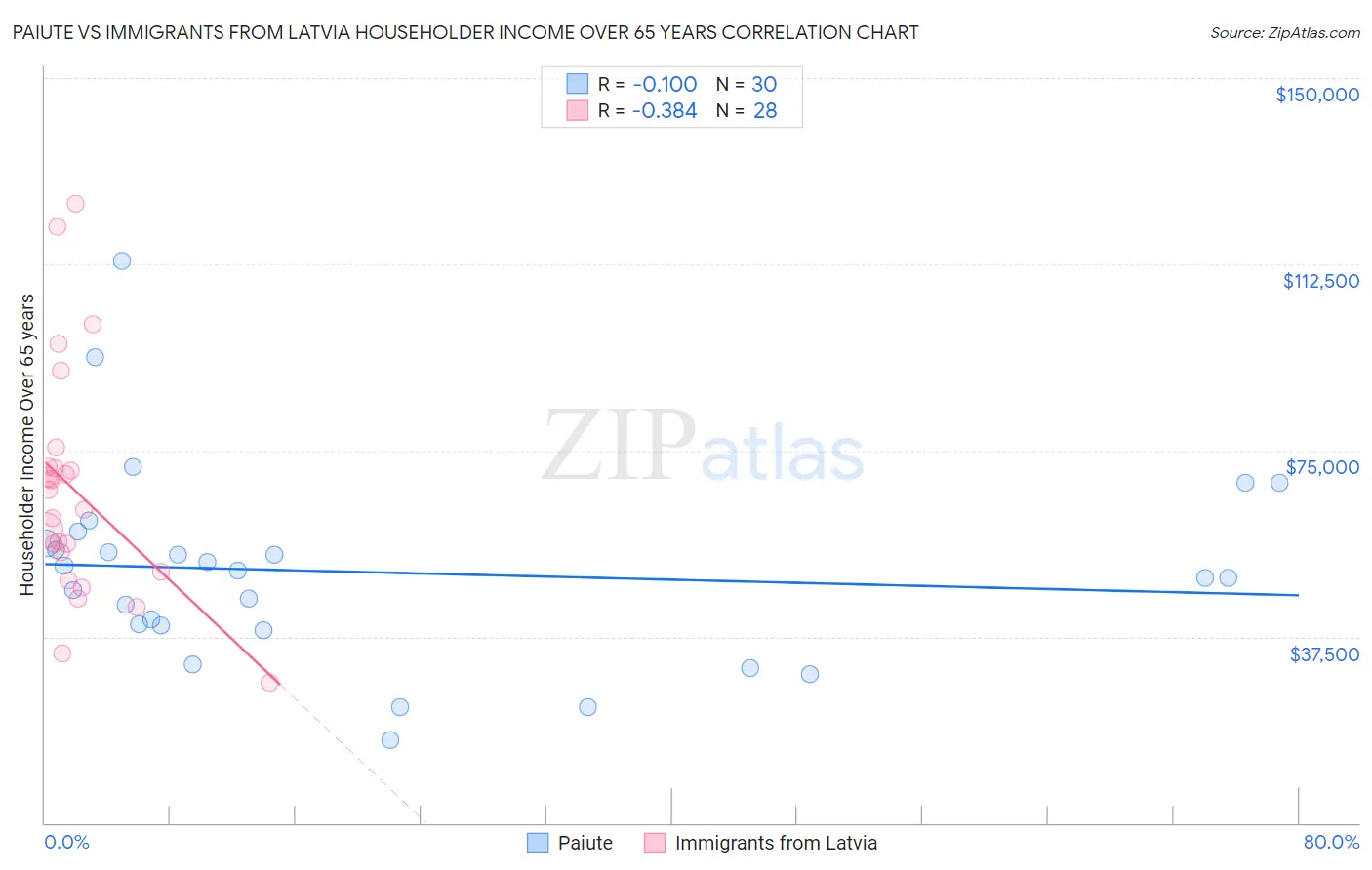 Paiute vs Immigrants from Latvia Householder Income Over 65 years