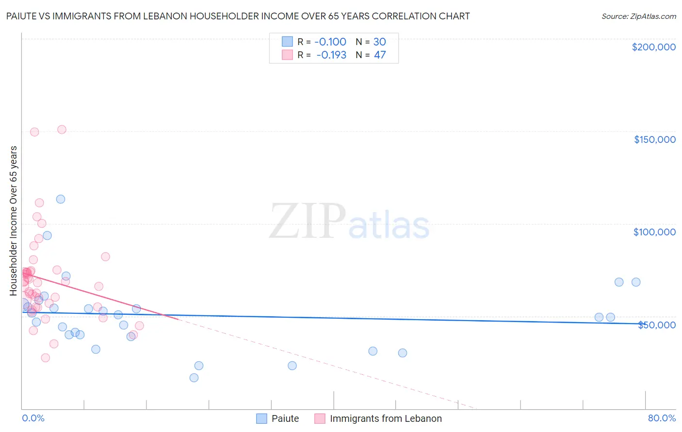 Paiute vs Immigrants from Lebanon Householder Income Over 65 years
