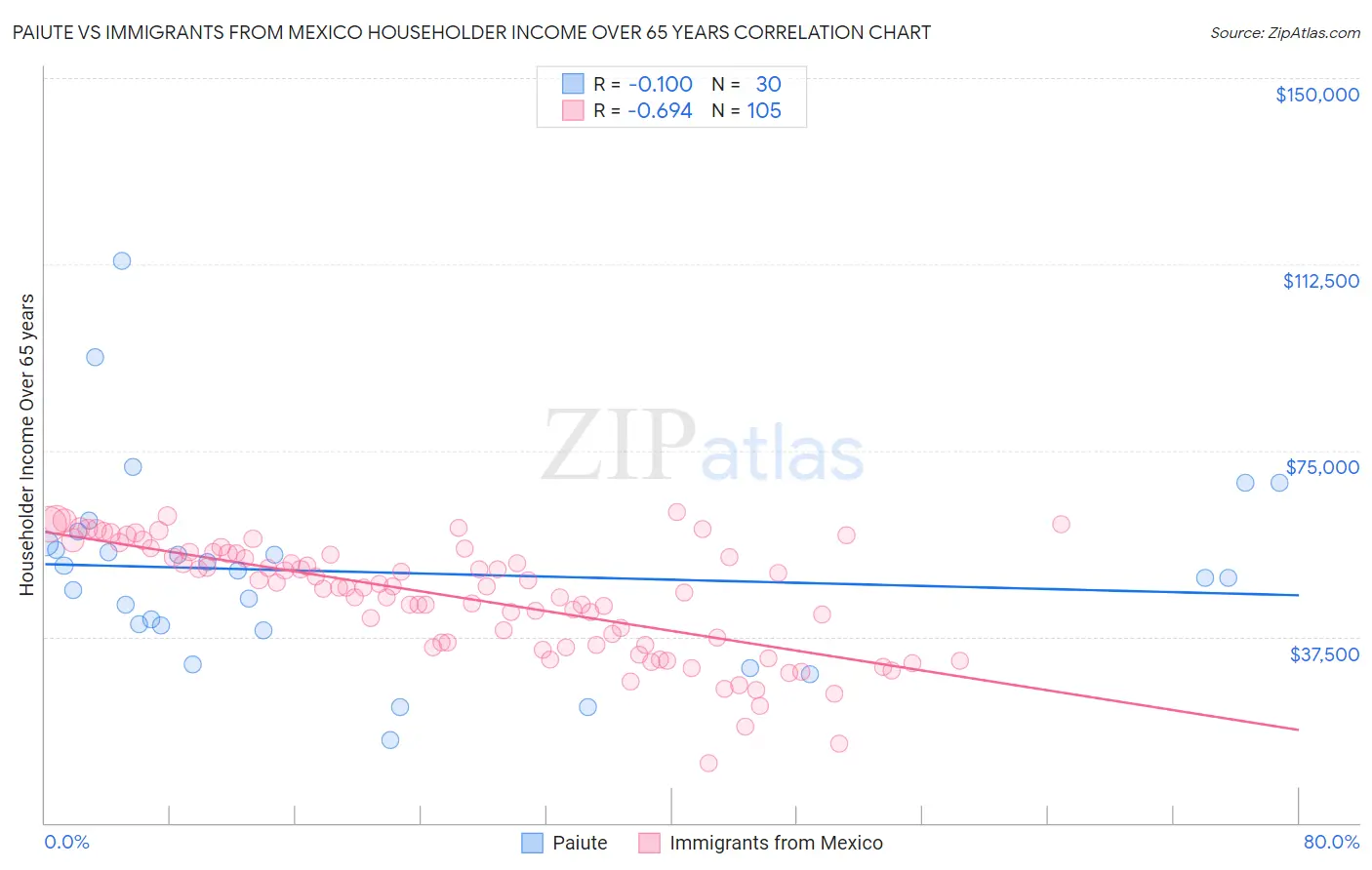 Paiute vs Immigrants from Mexico Householder Income Over 65 years