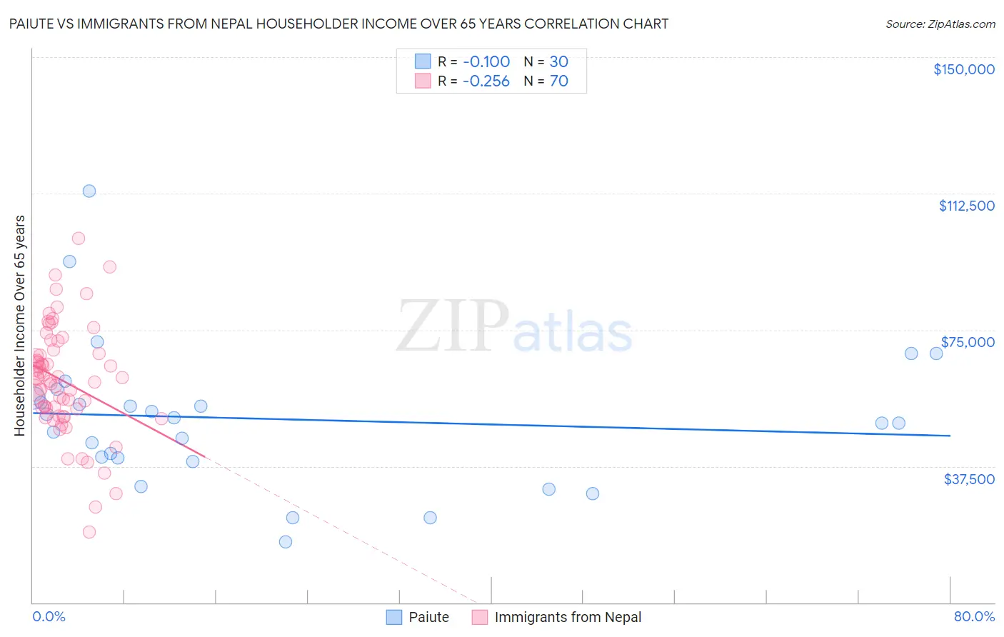 Paiute vs Immigrants from Nepal Householder Income Over 65 years