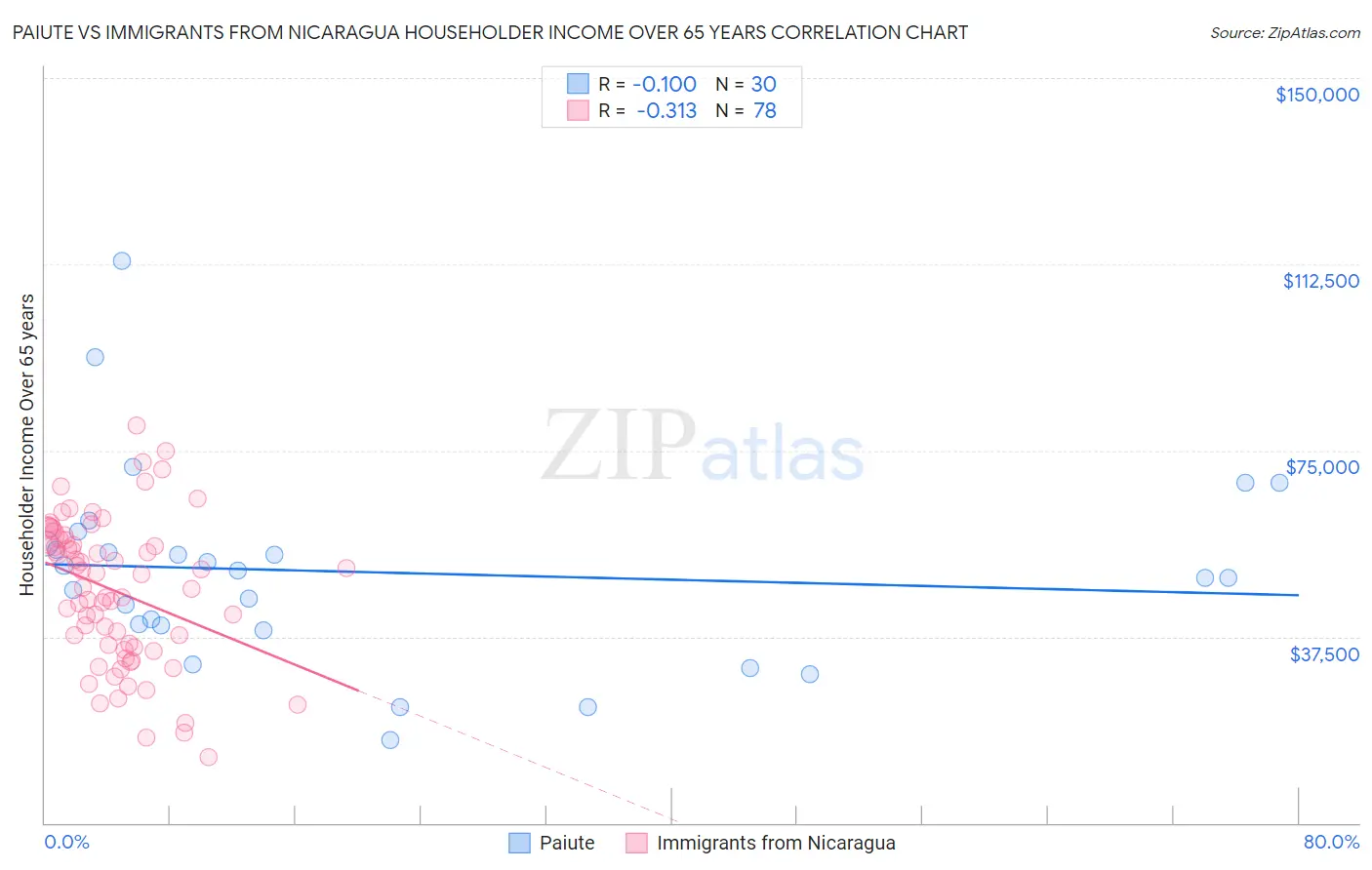 Paiute vs Immigrants from Nicaragua Householder Income Over 65 years