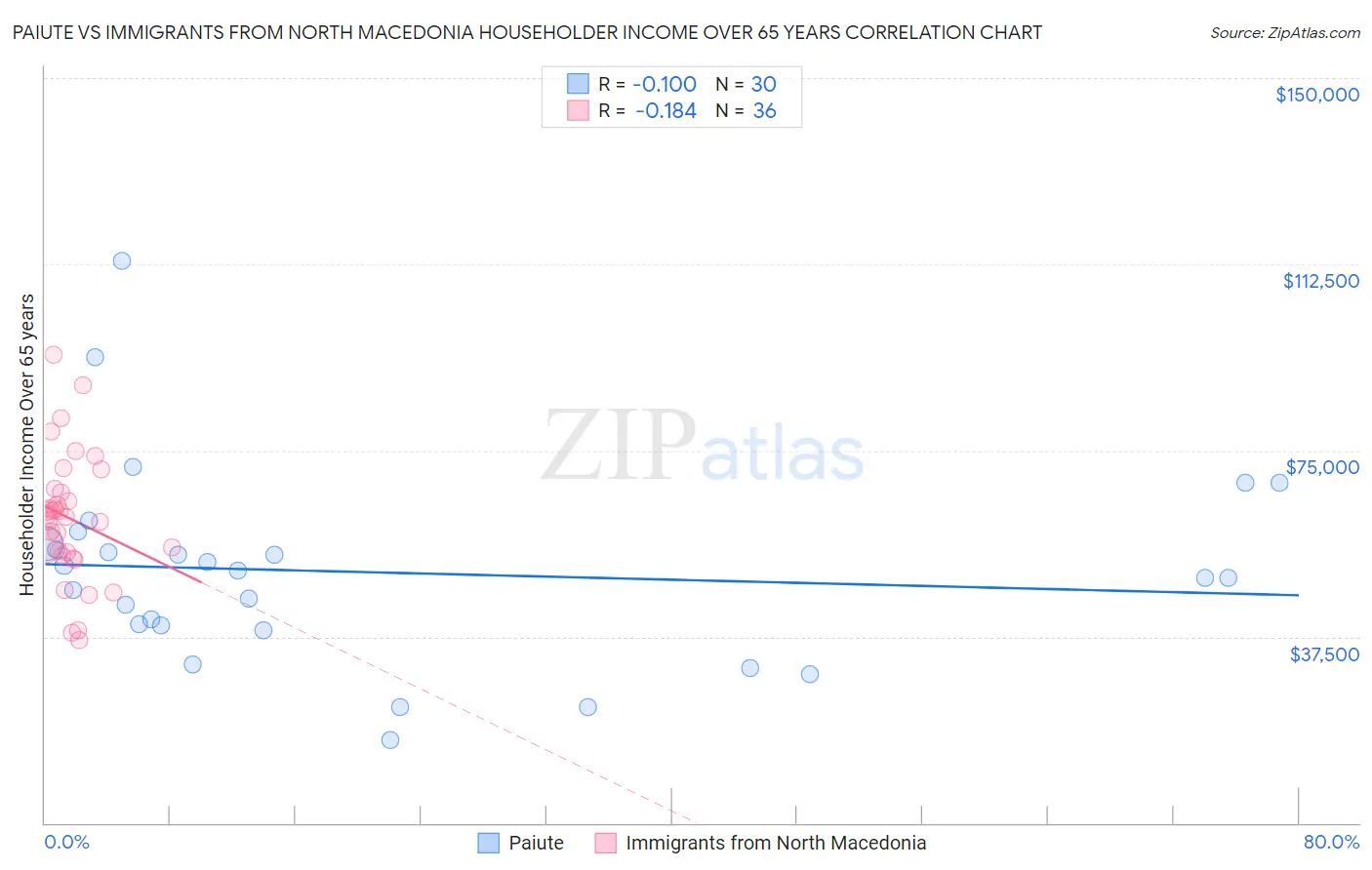 Paiute vs Immigrants from North Macedonia Householder Income Over 65 years
