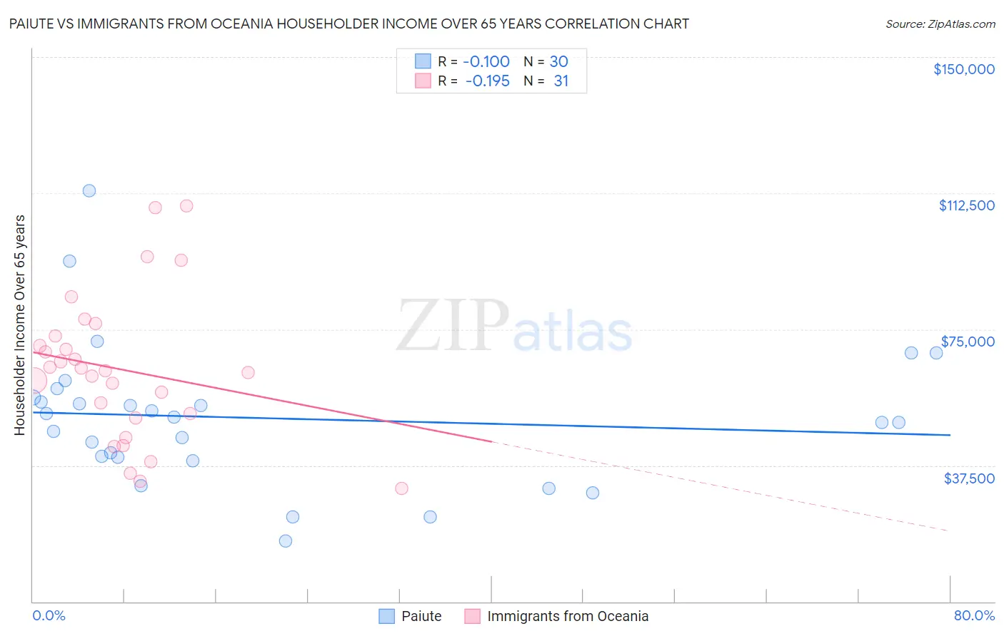 Paiute vs Immigrants from Oceania Householder Income Over 65 years