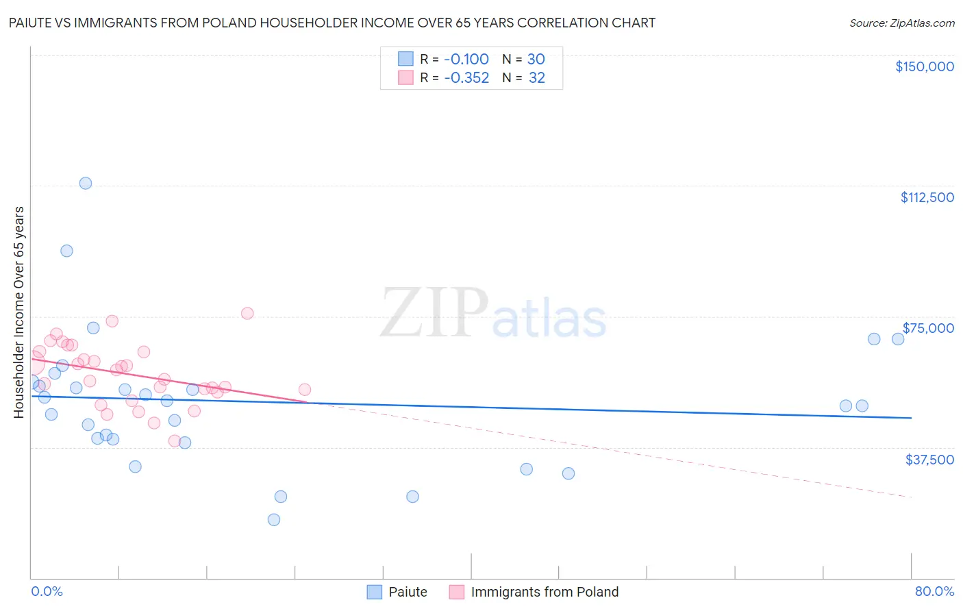 Paiute vs Immigrants from Poland Householder Income Over 65 years