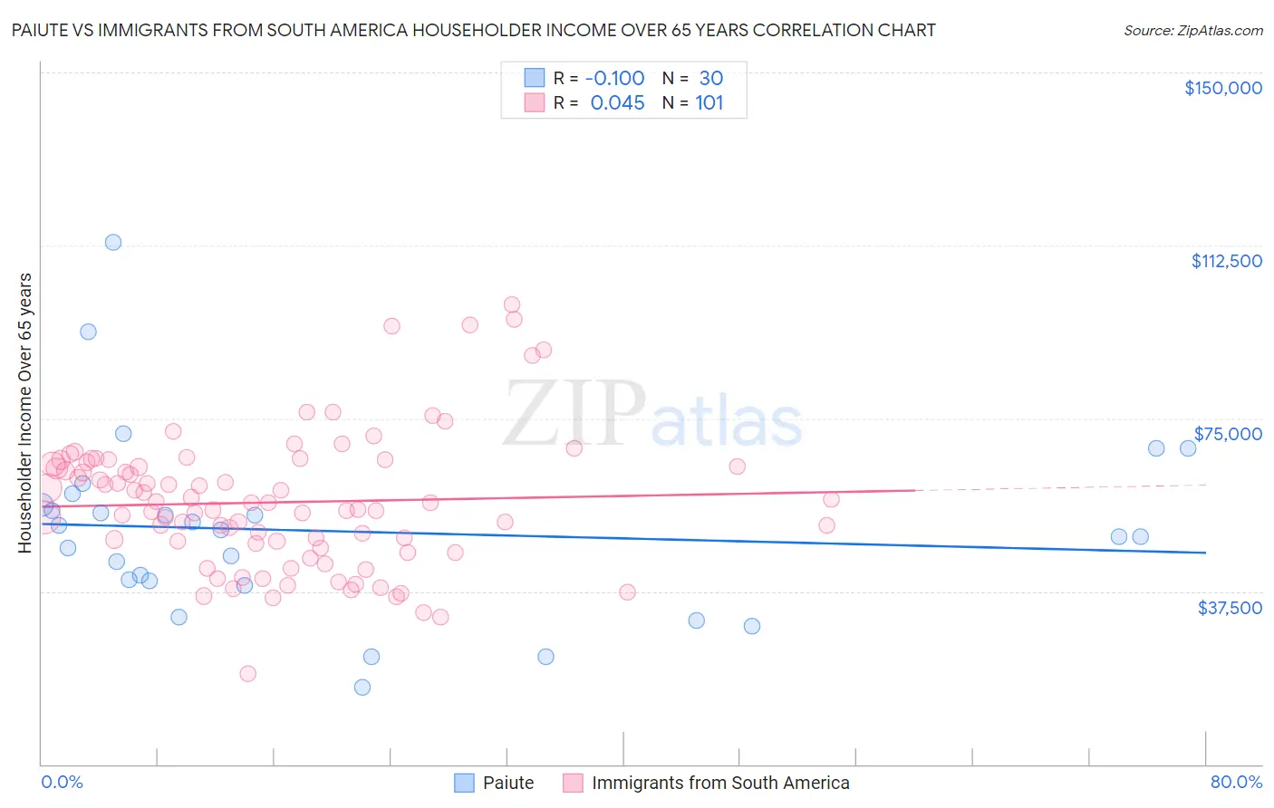 Paiute vs Immigrants from South America Householder Income Over 65 years