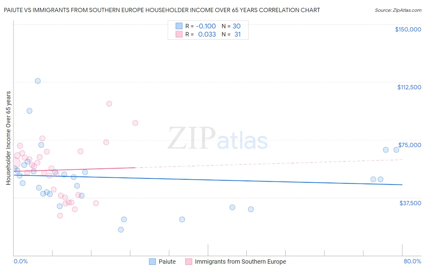 Paiute vs Immigrants from Southern Europe Householder Income Over 65 years