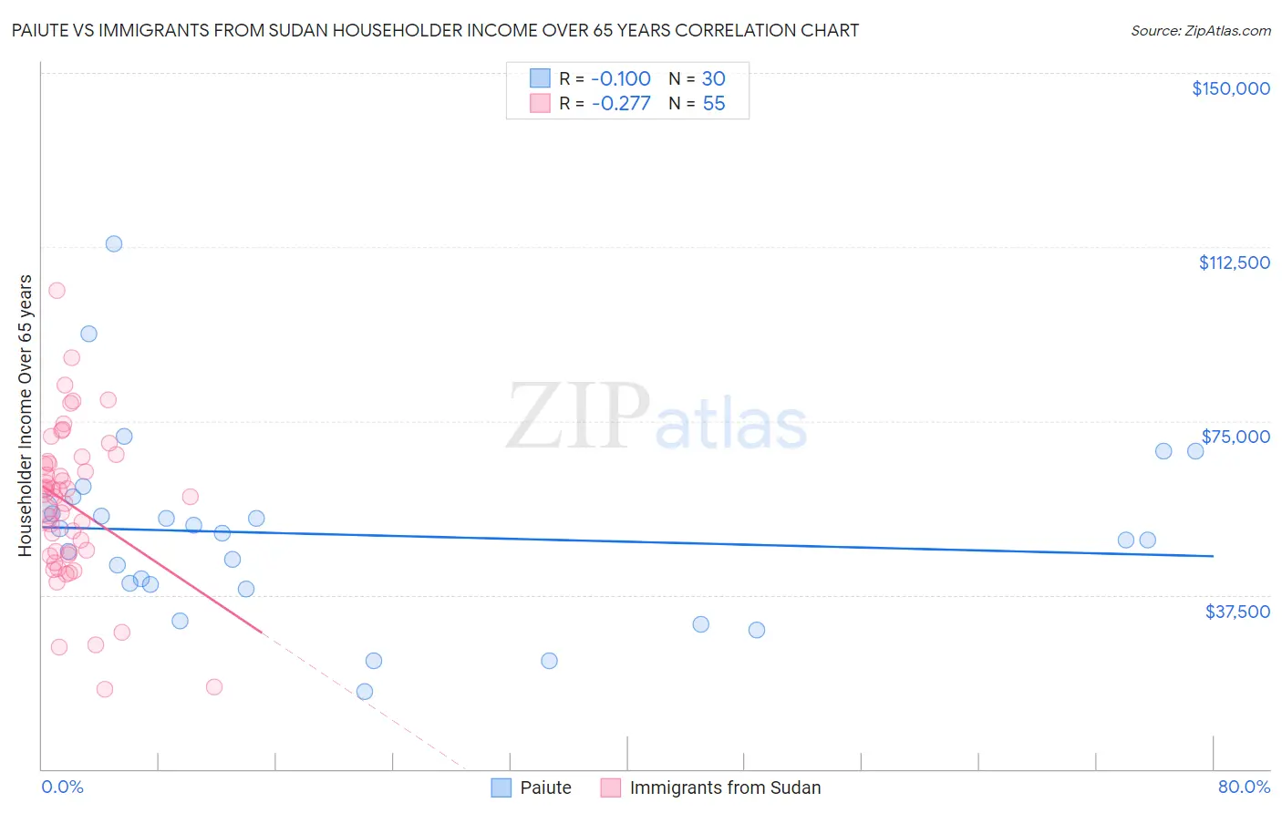 Paiute vs Immigrants from Sudan Householder Income Over 65 years