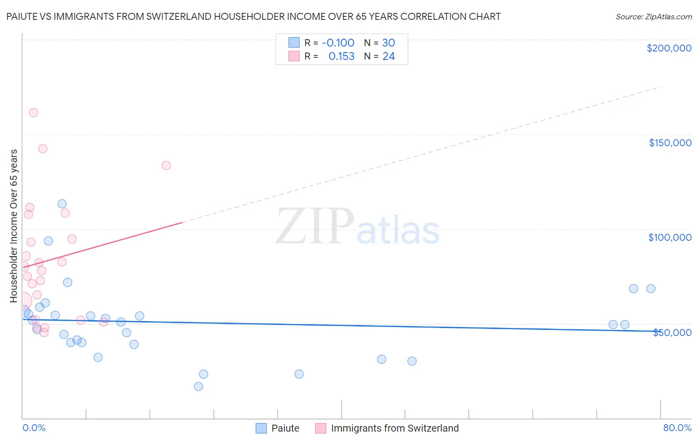 Paiute vs Immigrants from Switzerland Householder Income Over 65 years