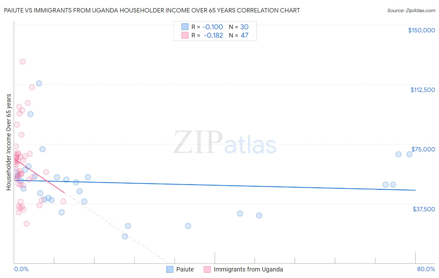 Paiute vs Immigrants from Uganda Householder Income Over 65 years