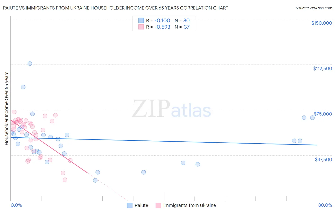 Paiute vs Immigrants from Ukraine Householder Income Over 65 years