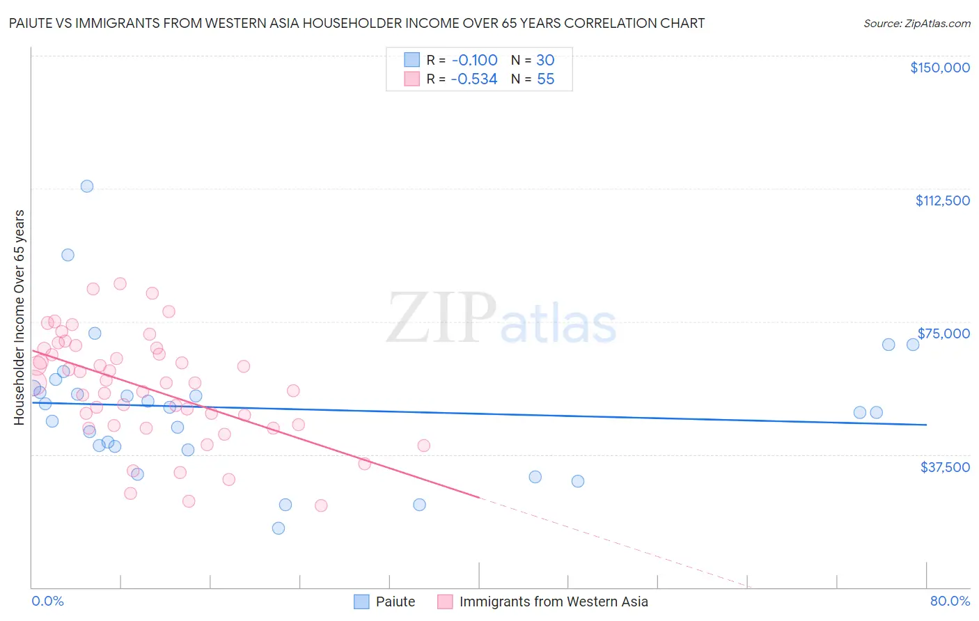 Paiute vs Immigrants from Western Asia Householder Income Over 65 years