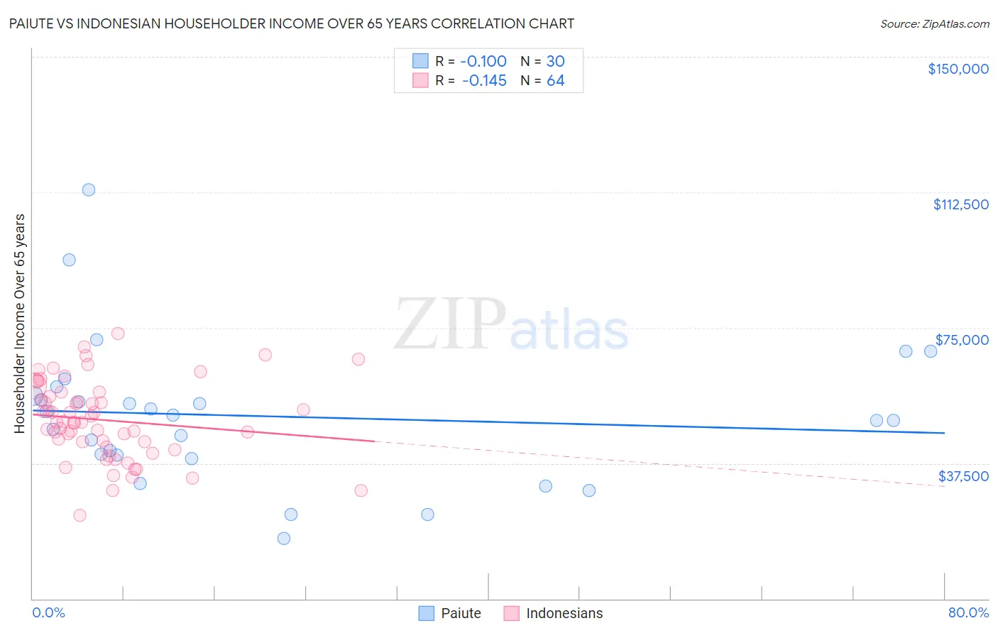 Paiute vs Indonesian Householder Income Over 65 years