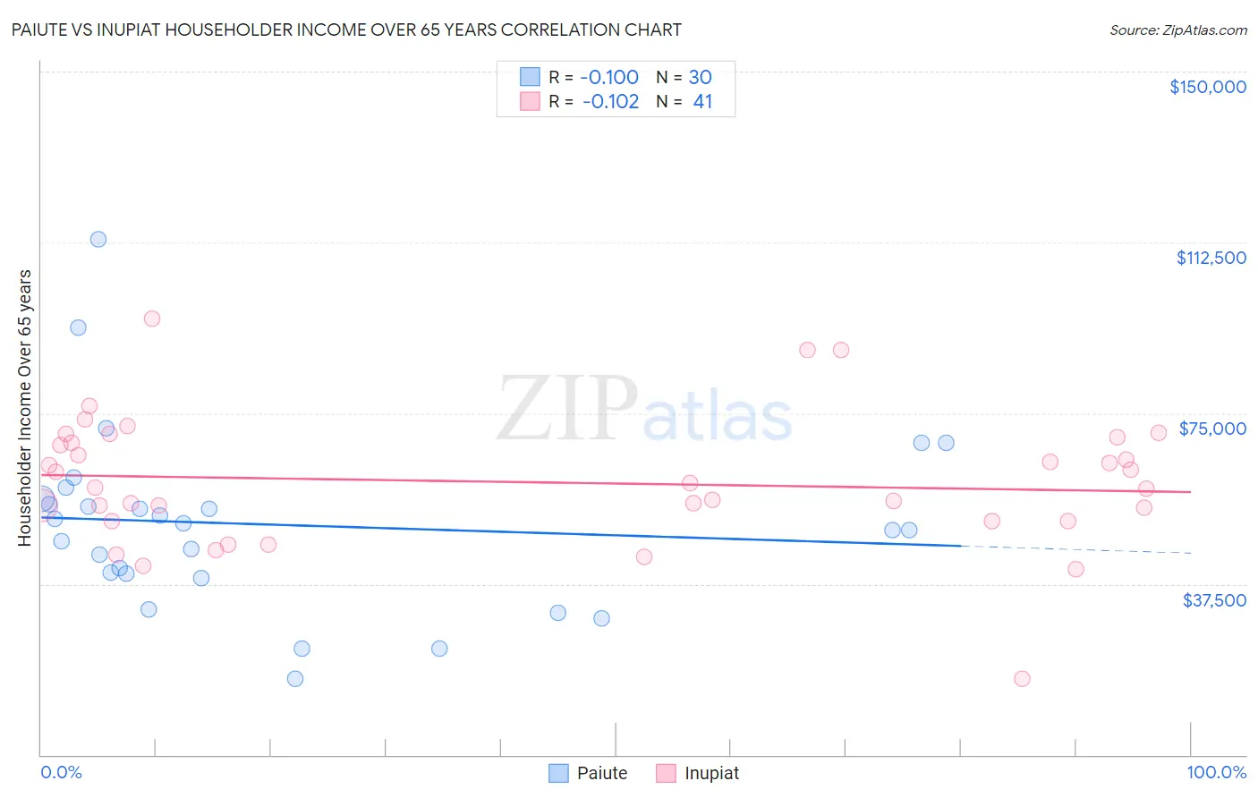 Paiute vs Inupiat Householder Income Over 65 years