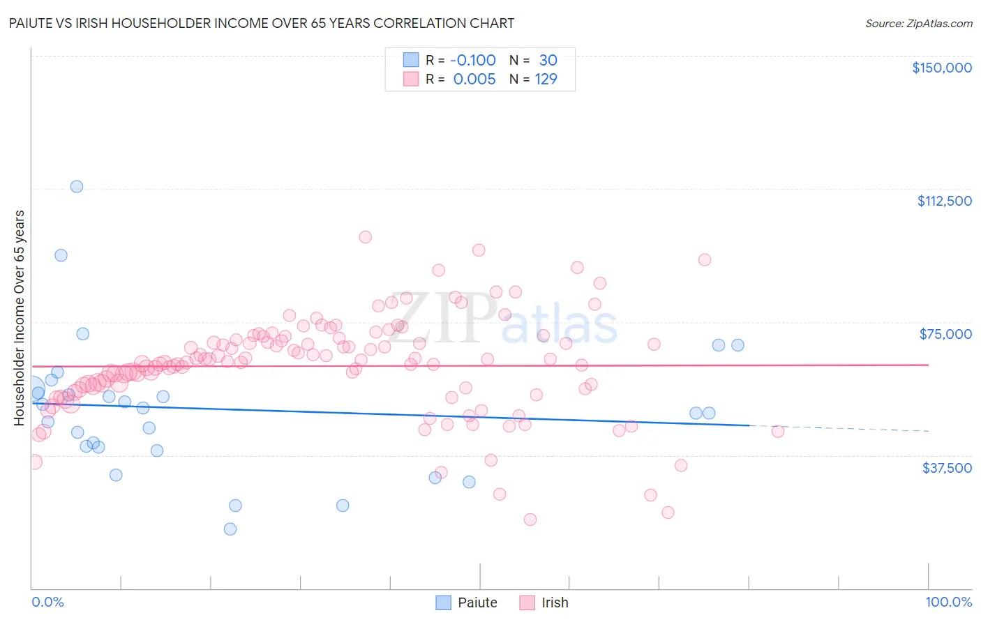 Paiute vs Irish Householder Income Over 65 years