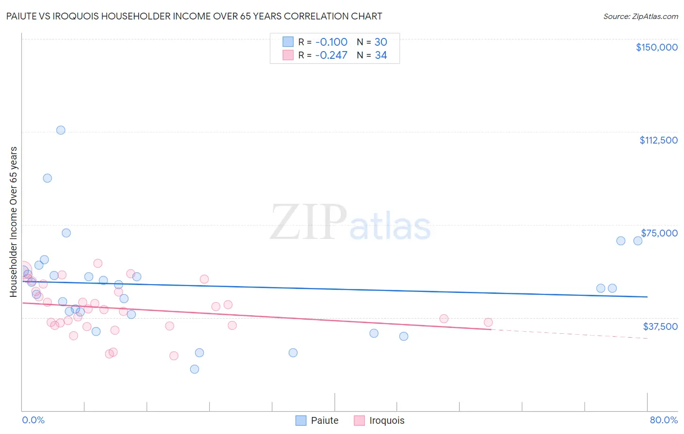 Paiute vs Iroquois Householder Income Over 65 years