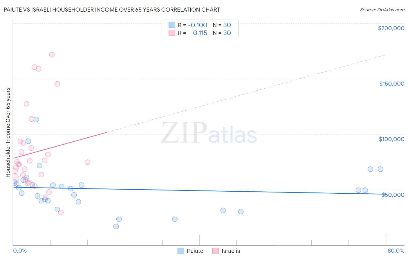 Paiute vs Israeli Householder Income Over 65 years