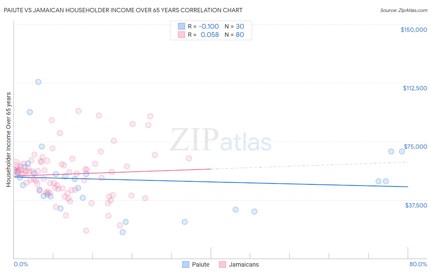 Paiute vs Jamaican Householder Income Over 65 years