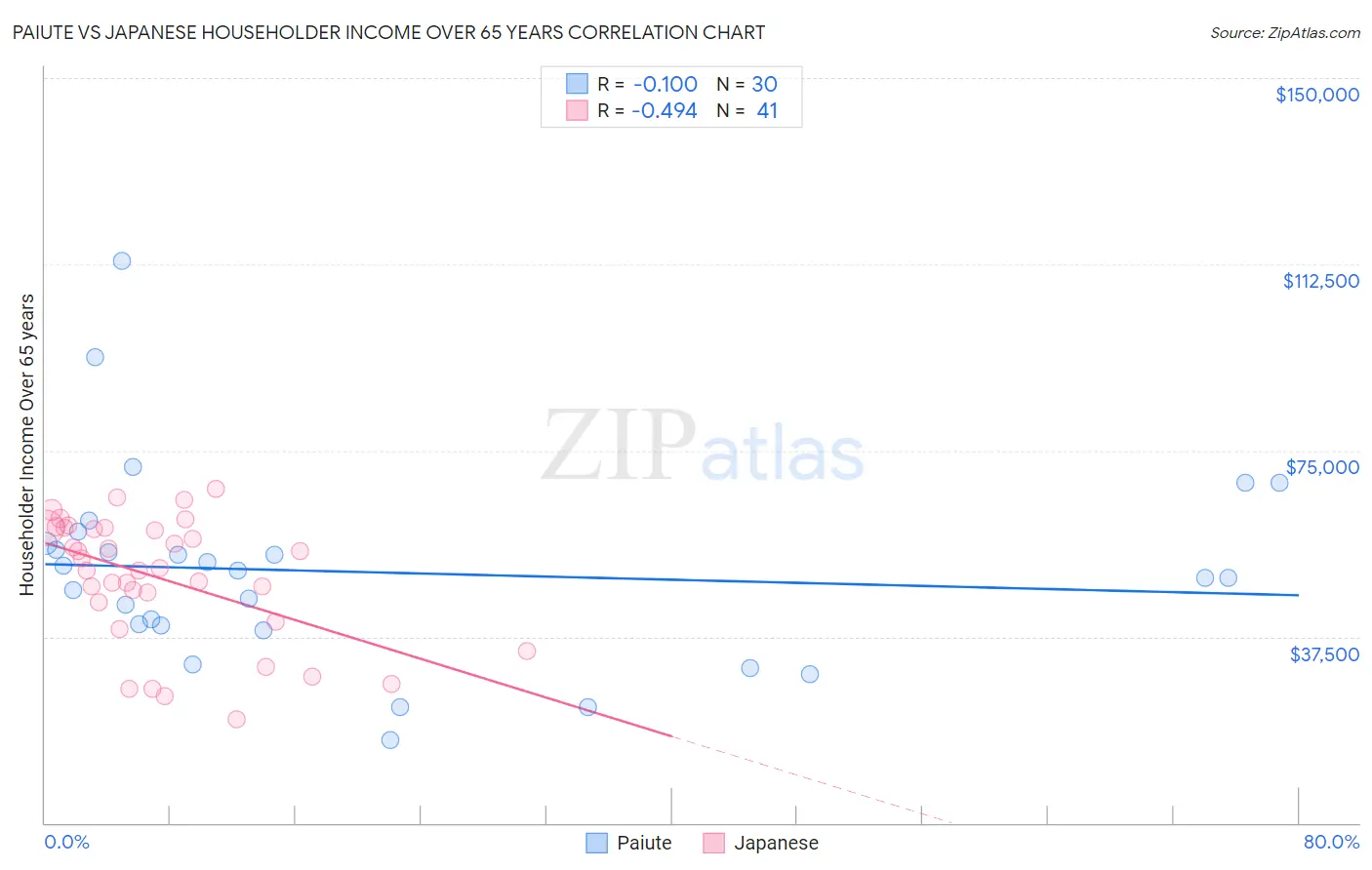Paiute vs Japanese Householder Income Over 65 years